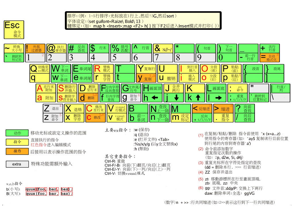 vim快捷键整理